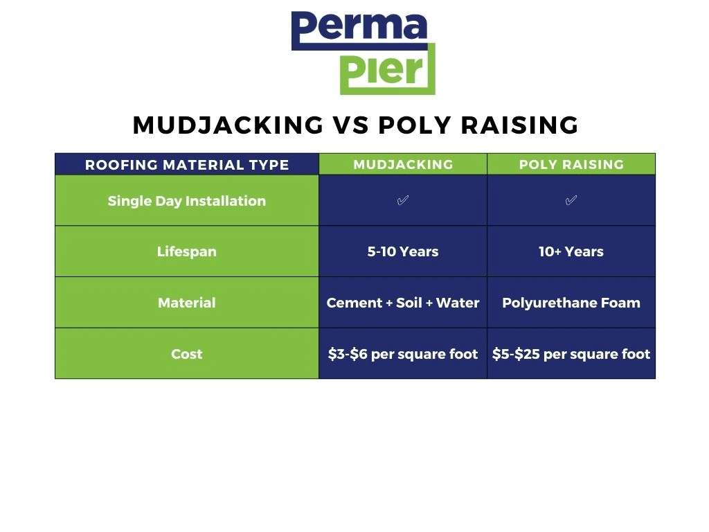 perma pier mudjacking vs poly raising 